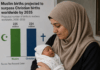 Prelomna demografska napoved: do leta 2035 naj bi se rodilo več otrok muslimankam kot kristjankam